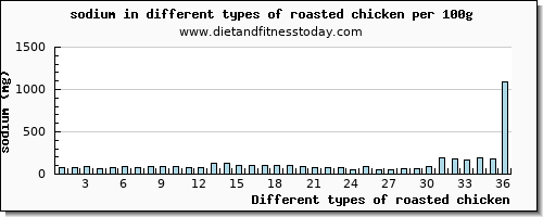 roasted chicken sodium per 100g